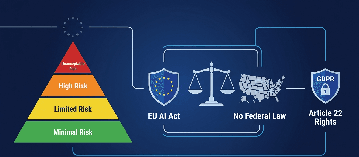 AI regulation 2026: EU AI Act four-tier risk pyramid showing unacceptable risk, high risk, limited risk and minimal risk categories alongside balance scale, GDPR Article 22 shield and US No Federal Law label — global artificial intelligence regulation comparison guide
