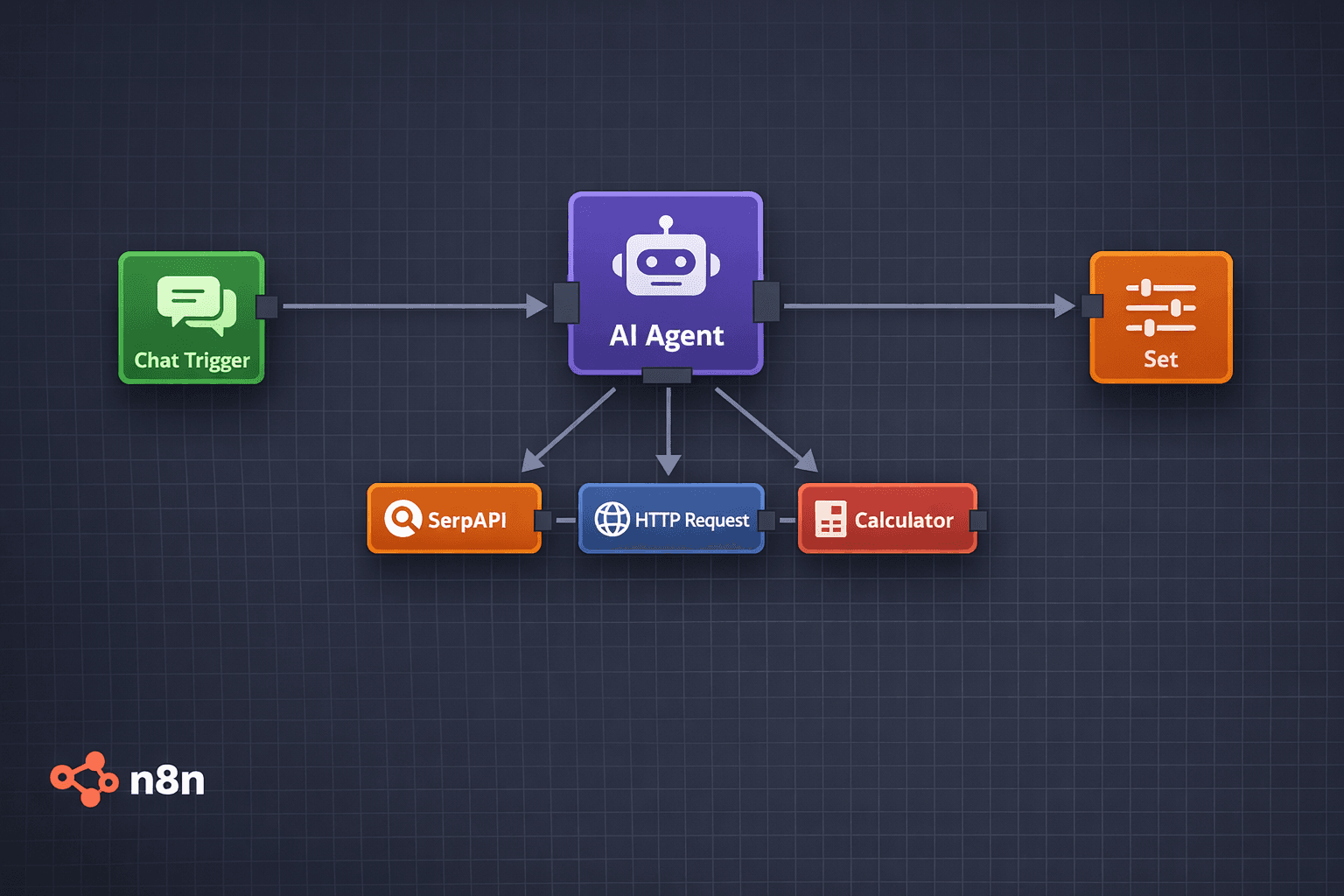 n8n workflow canvas showing Chat Trigger connected to an AI Agent node with SerpAPI, HTTP Request, and Calculator tools fanning out below