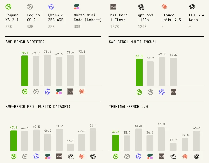 Bar chart comparing Laguna XS 2.1, Qwen3.6-35B-A3B, and Claude Haiku 4.5 on SWE-bench and Terminal-Bench 2.0 benchmarks