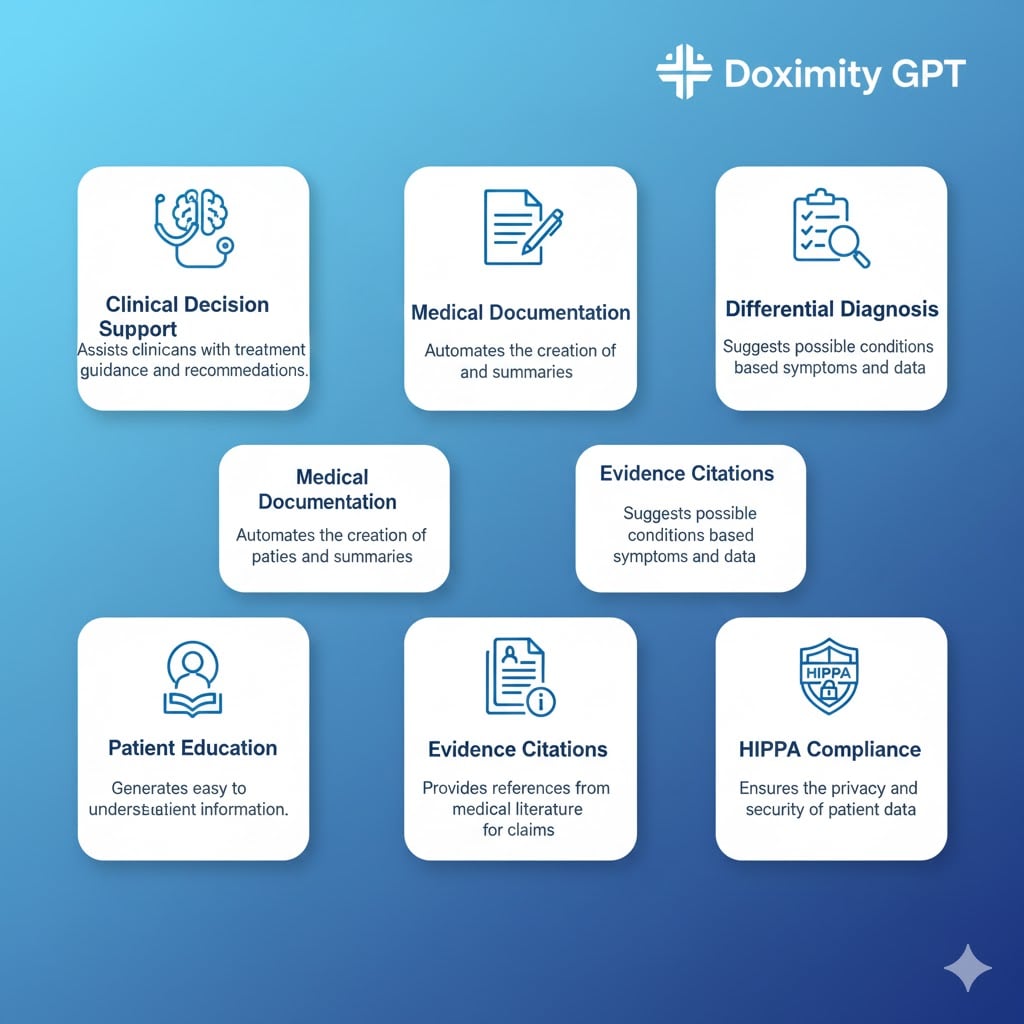 Doximity GPT features grid showing 6 capabilities - Clinical Decision Support with brain and stethoscope, Medical Documentation with document icon, Differential Diagnosis checklist, Patient Education, Evidence Citations from research papers, HIPAA Compliance shield