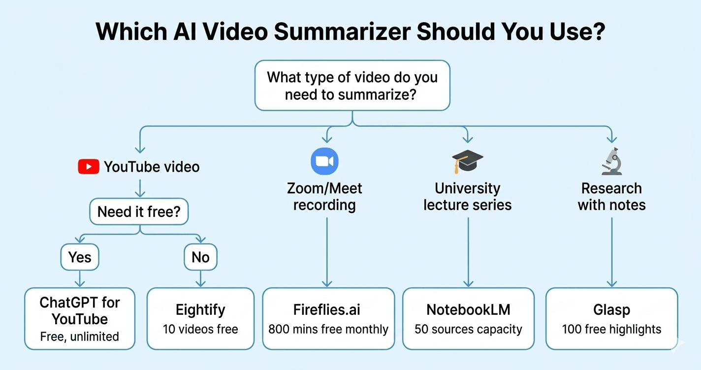 Which AI video summarizer to use: decision flowchart for YouTube, Zoom meetings, lectures and research