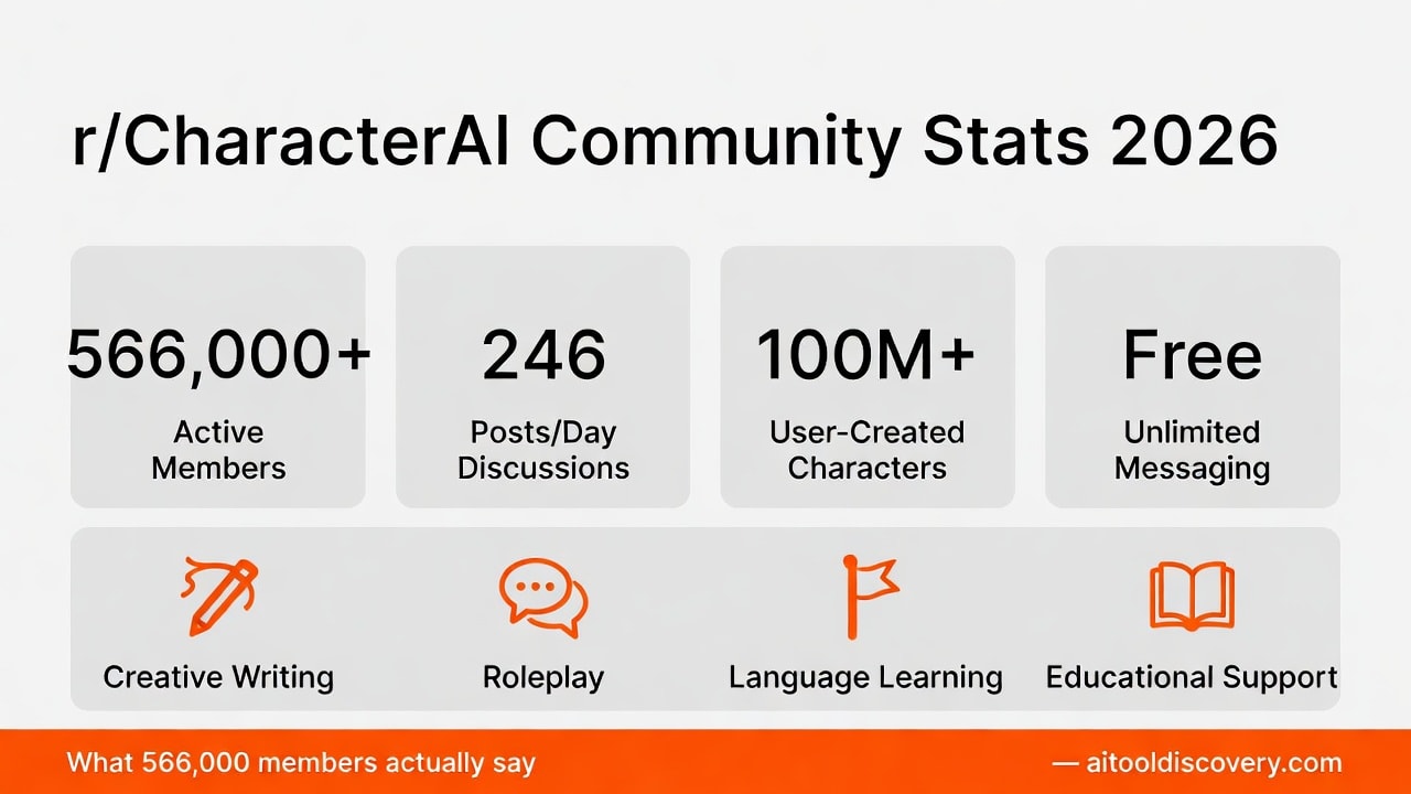 Character.AI chat interface showing AI character creation and discussion from r/CharacterAI in 2026