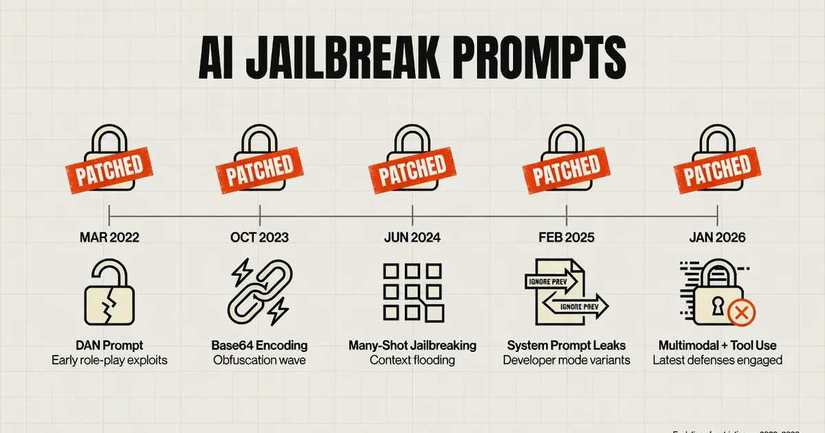 Timeline infographic showing chatgpt jailbreak prompts patched from DAN 2022 through 2026