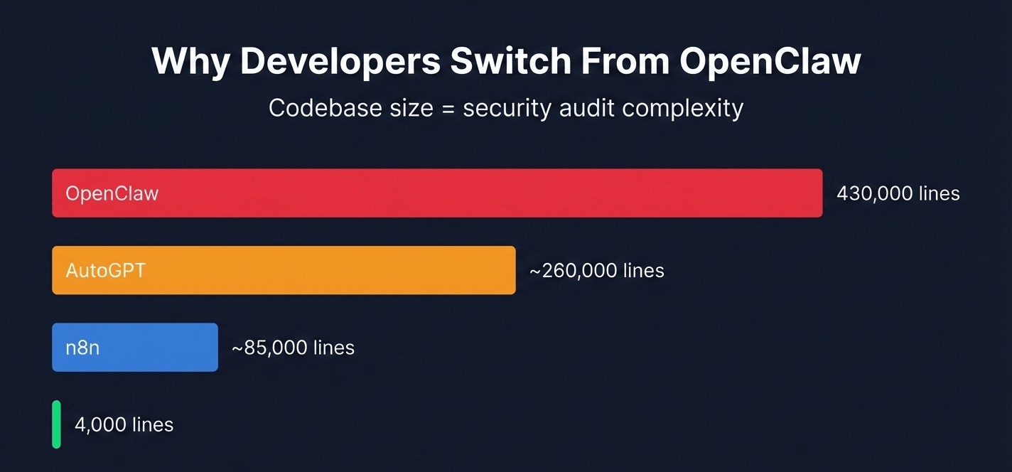 Bar chart comparing codebase size of OpenClaw alternatives: OpenClaw 430,000 lines vs Nanobot 4,000 lines, showing why developers switch for auditability