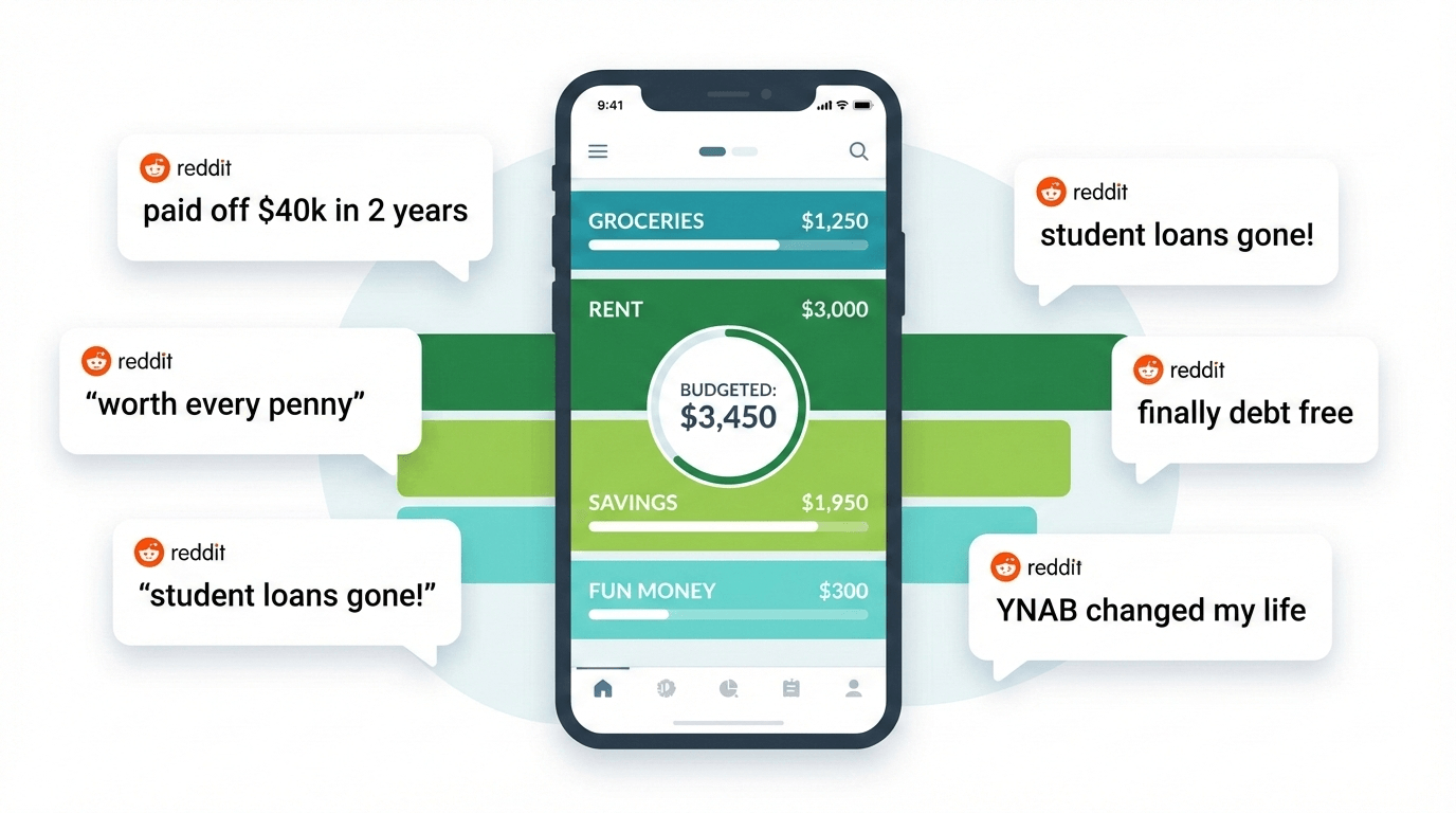 YNAB budgeting app showing zero-based categories (groceries $1,250, rent $3,000, savings $1,950) surrounded by r/ynab Reddit community quotes including paid off $40k in 2 years and finally debt free