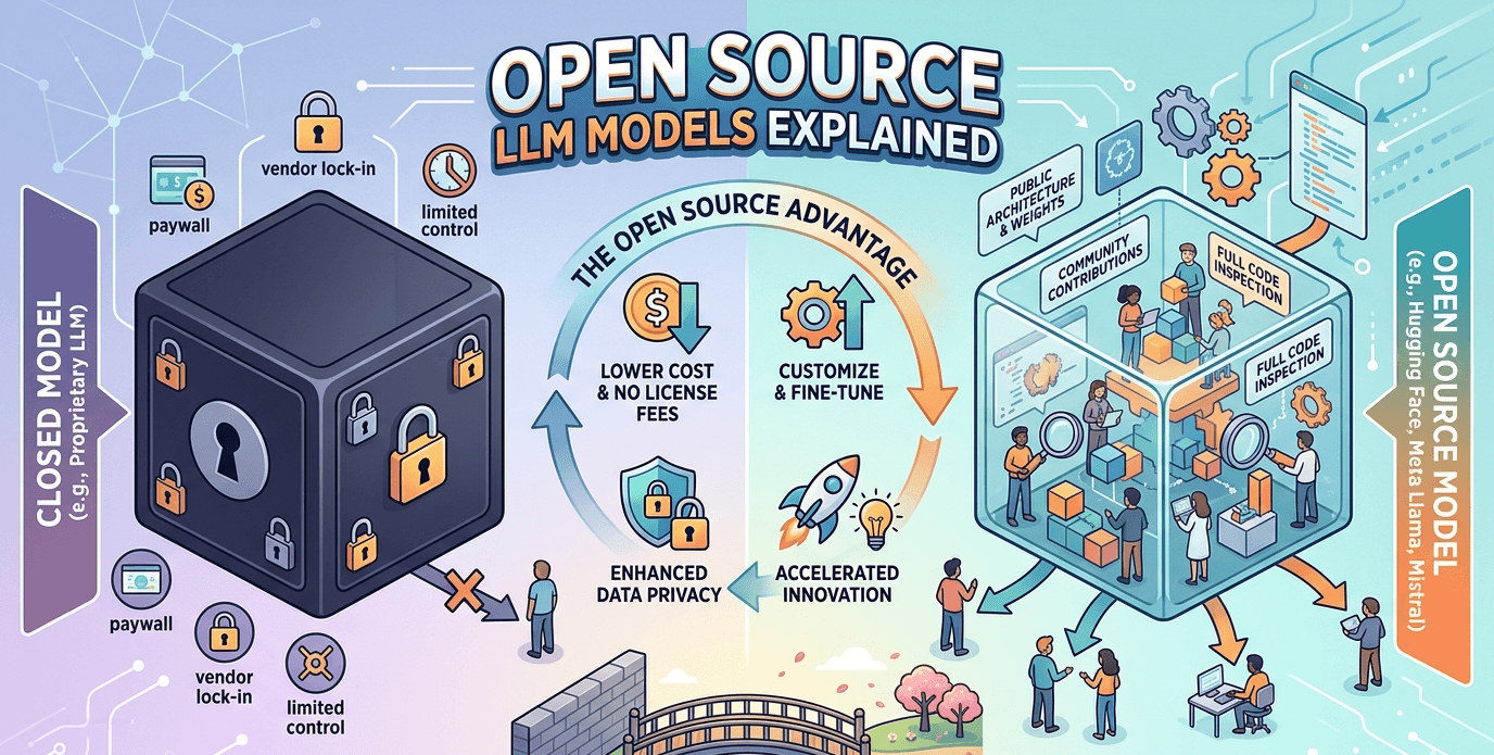 Open source LLMs 2026 comparison showing Llama 4, Gemma 3, DeepSeek V3, Qwen 3, Mistral Small 3.1, and Phi-4 with VRAM requirements, license types Apache 2.0 vs Meta Llama, and MMLU benchmark scores — guide to best open weight models you can run locally