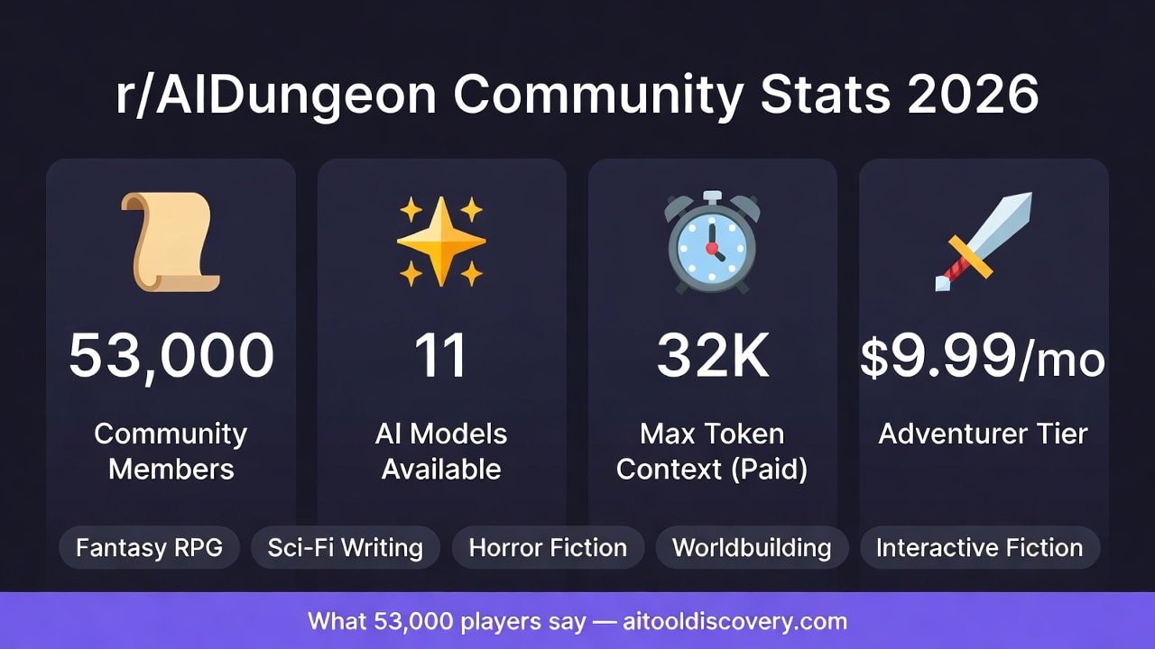 AI Dungeon interactive fiction Reddit community discussion 2026