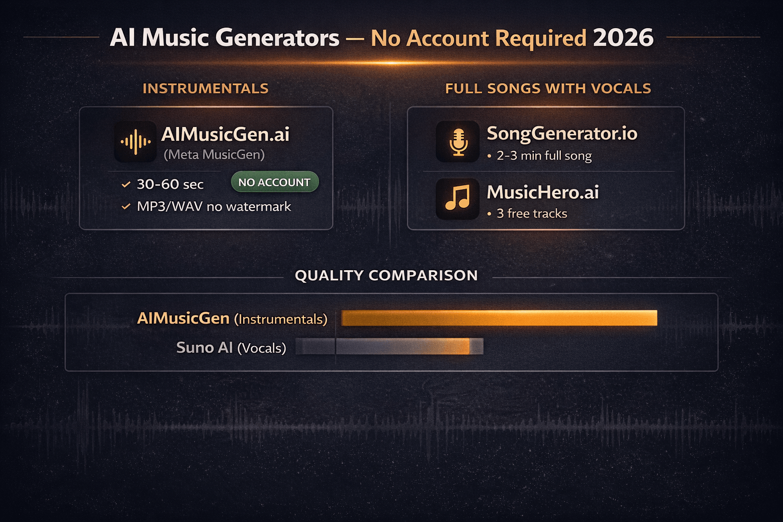 AI music generators no sign up comparison 2026: AIMusicGen.ai, SongGenerator.io, MusicHero.ai -- no account required