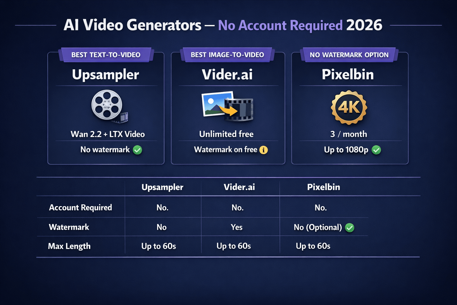 AI video generators no sign up comparison 2026: FlatAI, Vider.ai, and Pixelbin with no account required