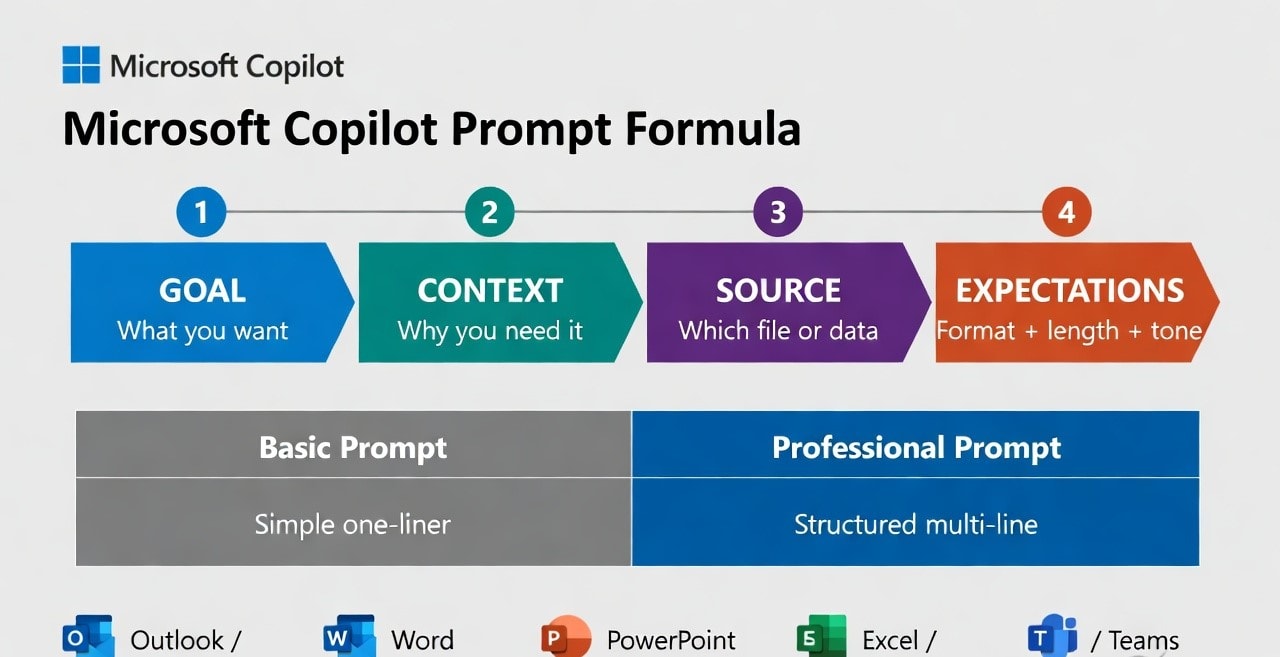 Microsoft Copilot prompt formula infographic showing Goal, Context, Source and Expectations steps with basic vs professional prompt comparison for Outlook Word PowerPoint Excel and Teams
