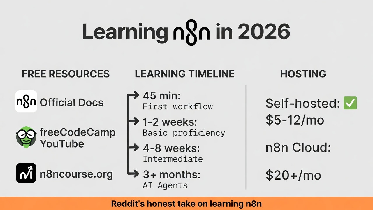 n8n course comparison 2026: free resources, learning timeline from 45 minutes to AI agents, self-hosting vs cloud costs