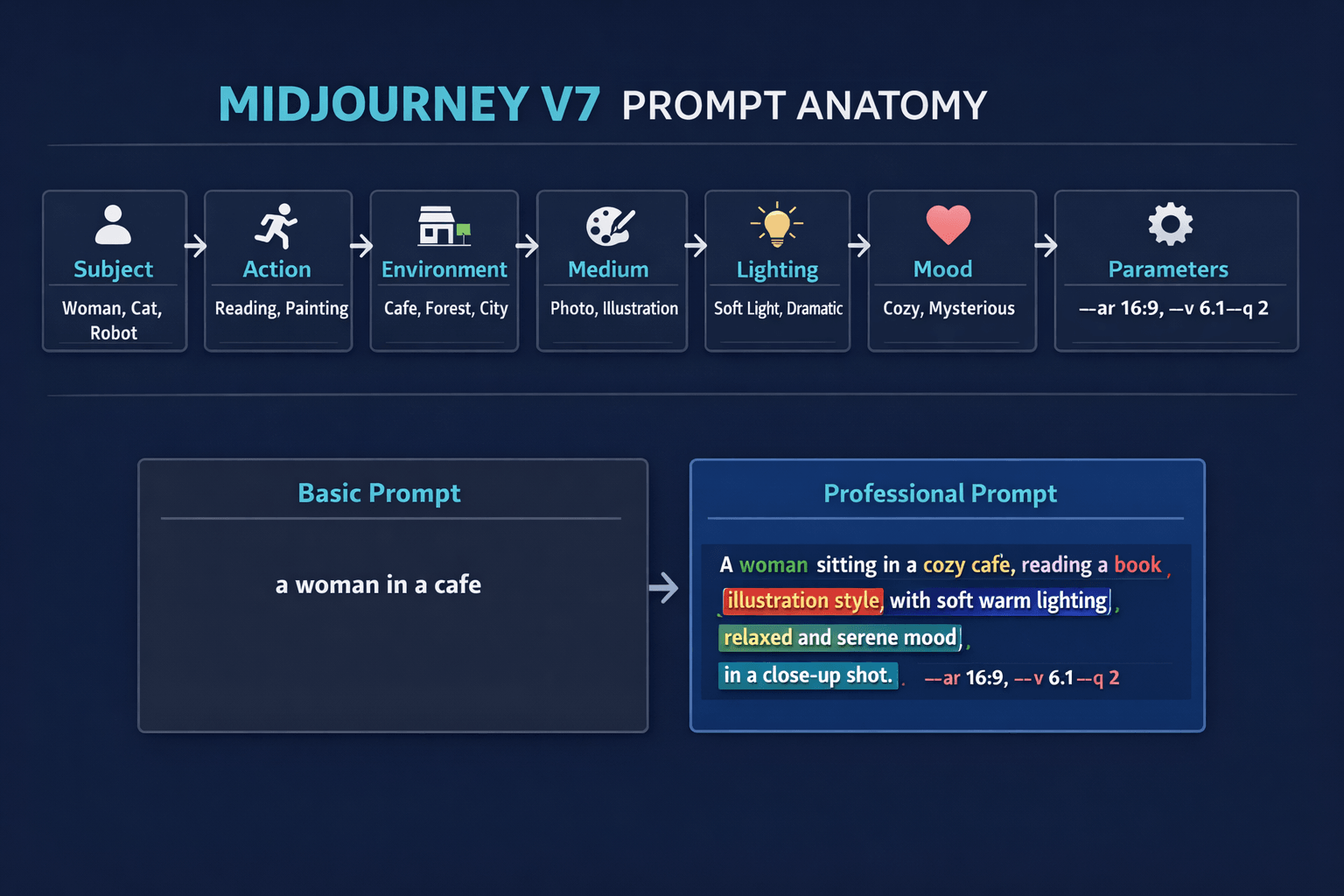 Midjourney V7 prompt anatomy infographic showing Subject, Action, Environment, Medium, Lighting, Mood and Parameters with basic vs professional prompt comparison