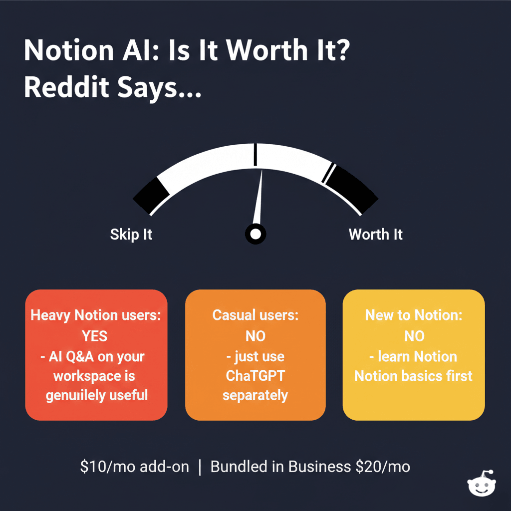 Notion AI Reddit verdict infographic 2026 - is it worth it gauge showing who should and should not pay