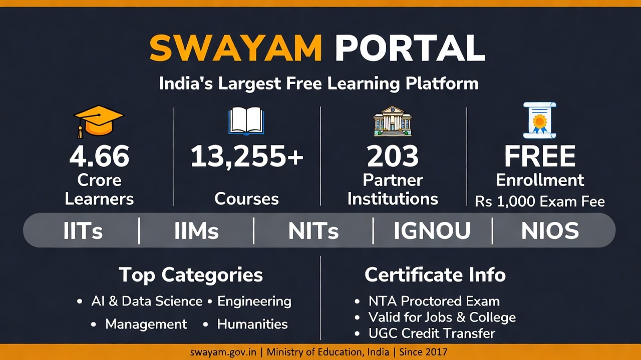 Swayam portal India free courses statistics 2026 - 46.6 million learners, 13000+ courses from IITs and IIMs