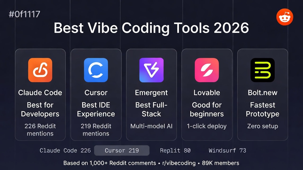 Vibe coding tools Reddit comparison 2026 - Claude Code vs Cursor vs Emergent vs Lovable vs Bolt.new