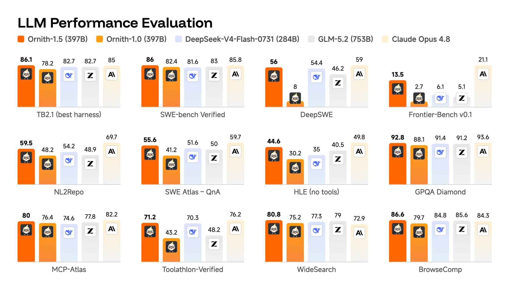 Benchmark chart comparing Ornith 1.5 397B against Ornith 1.0, DeepSeek-V4-Flash, GLM-5.2, and Claude Opus 4.8 across 12 evaluations